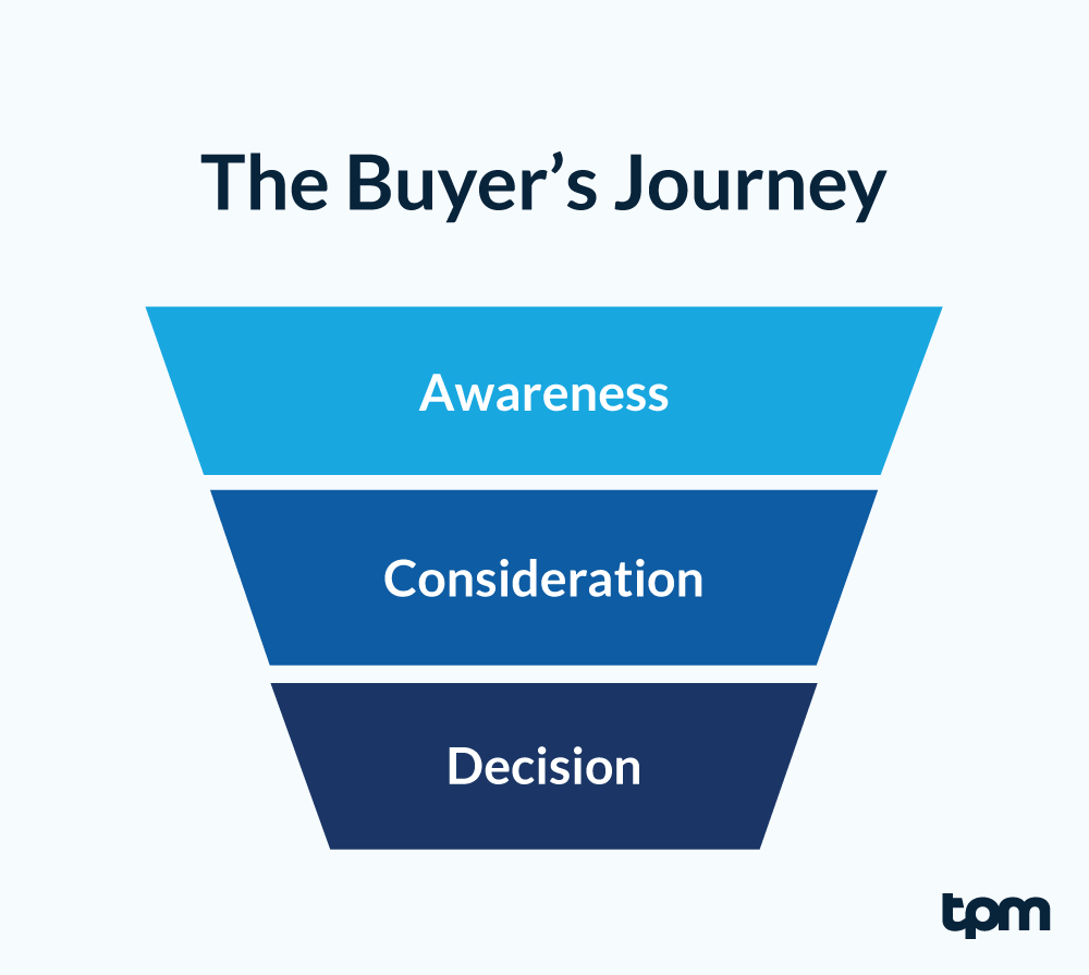 Map the Buyer Journey