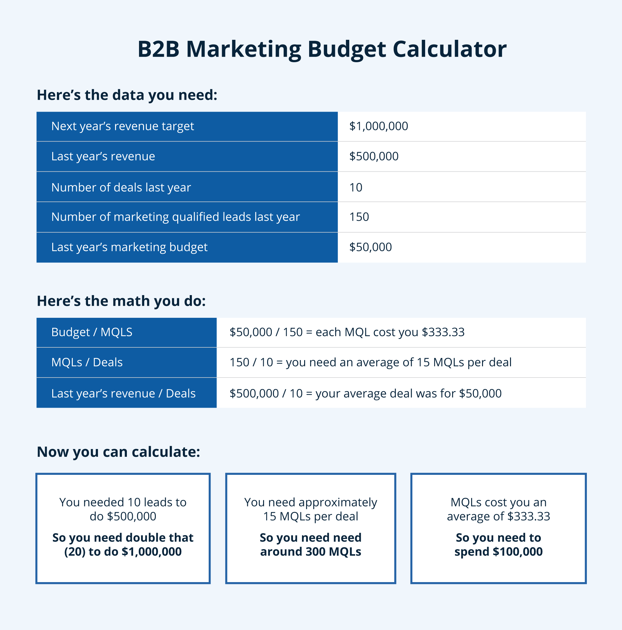 B2B Marketing Budget Calculator