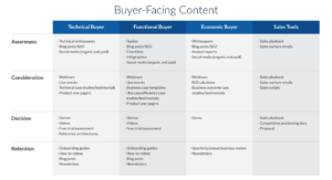 Sales Enablement Content Mapping