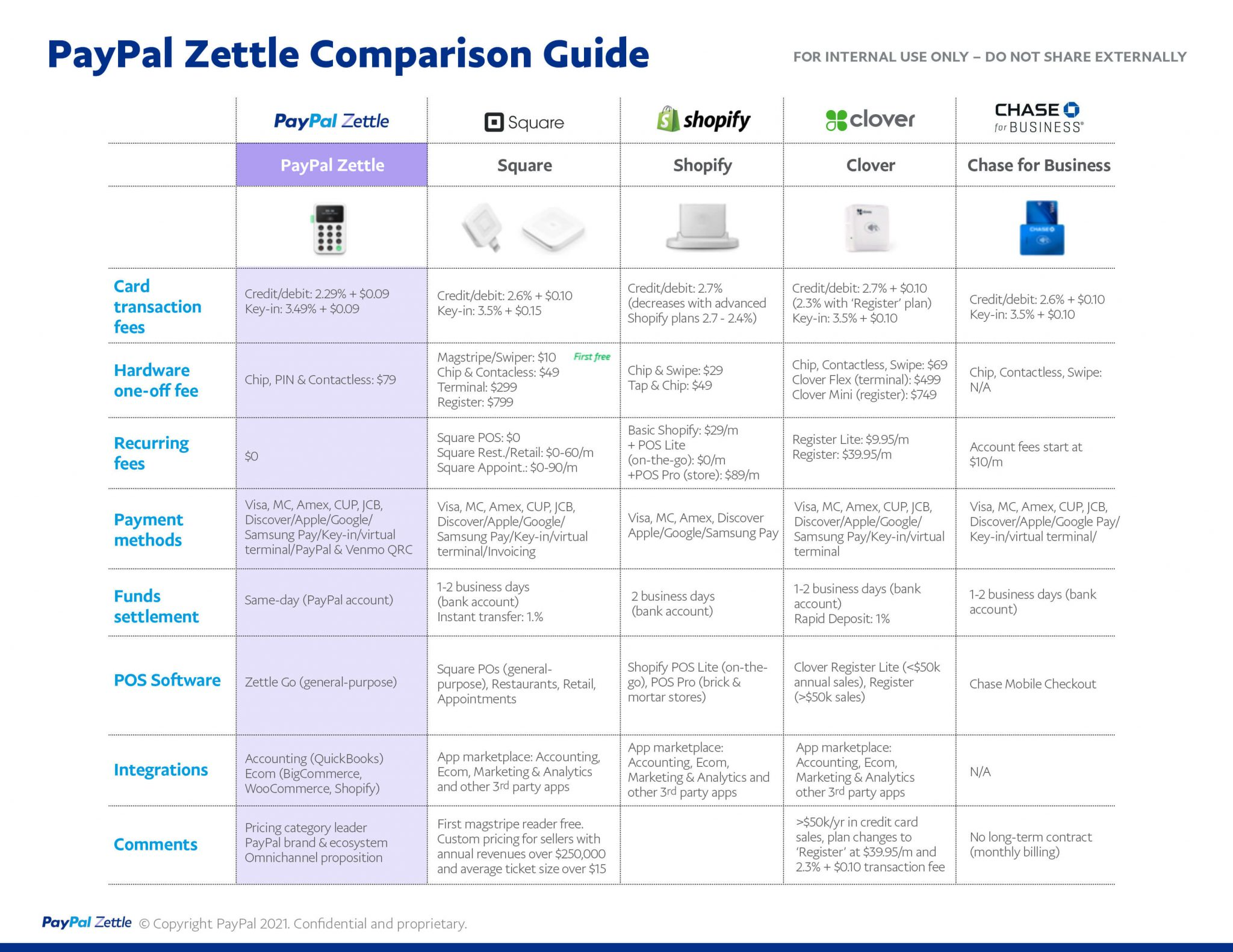 PayPal Zettle Comparison Guide