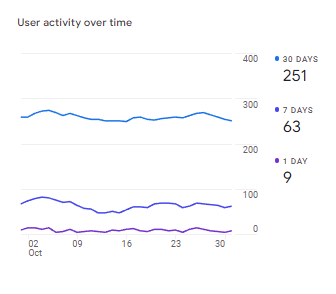 User Activity Over Time
