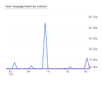 User Engagement by Cohort