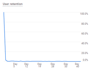 User Retention