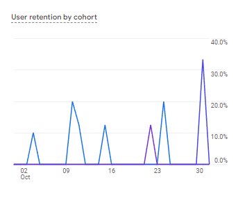 User Retention by Cohort