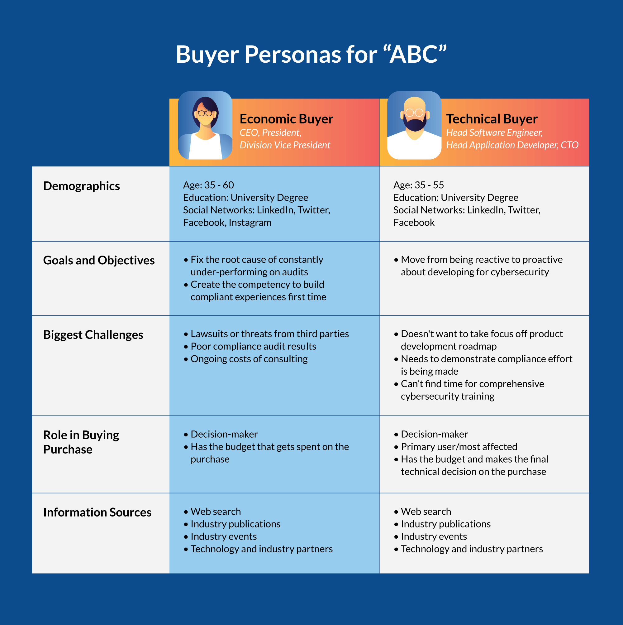 Buyer Personas Example