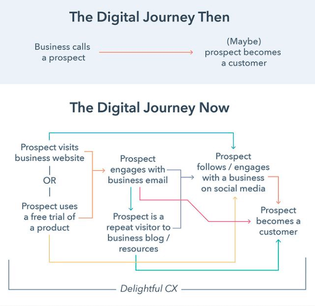 The Digital Journey Now and Then
