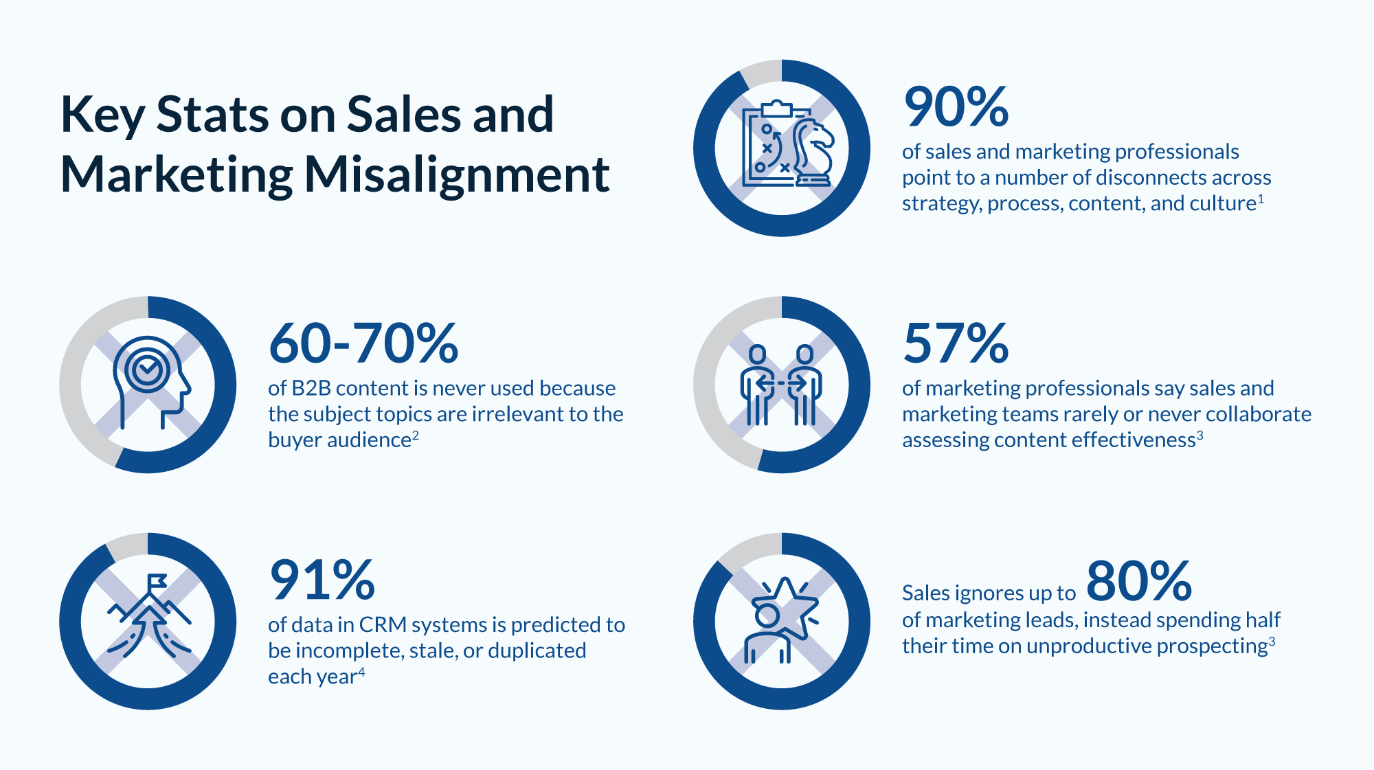 Key Stats on Sales and Marketing Misalignment