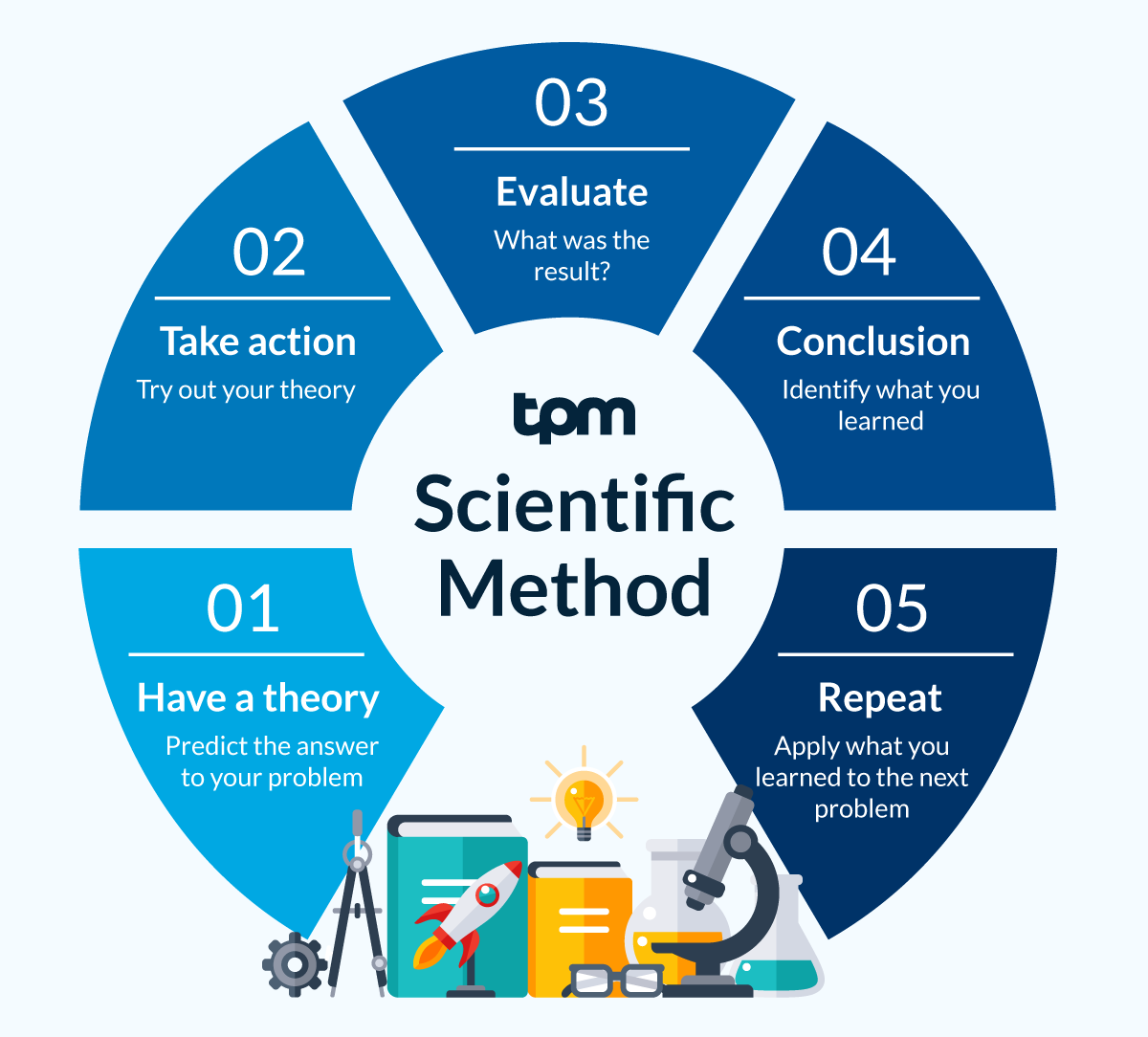 TPM Scientific Method