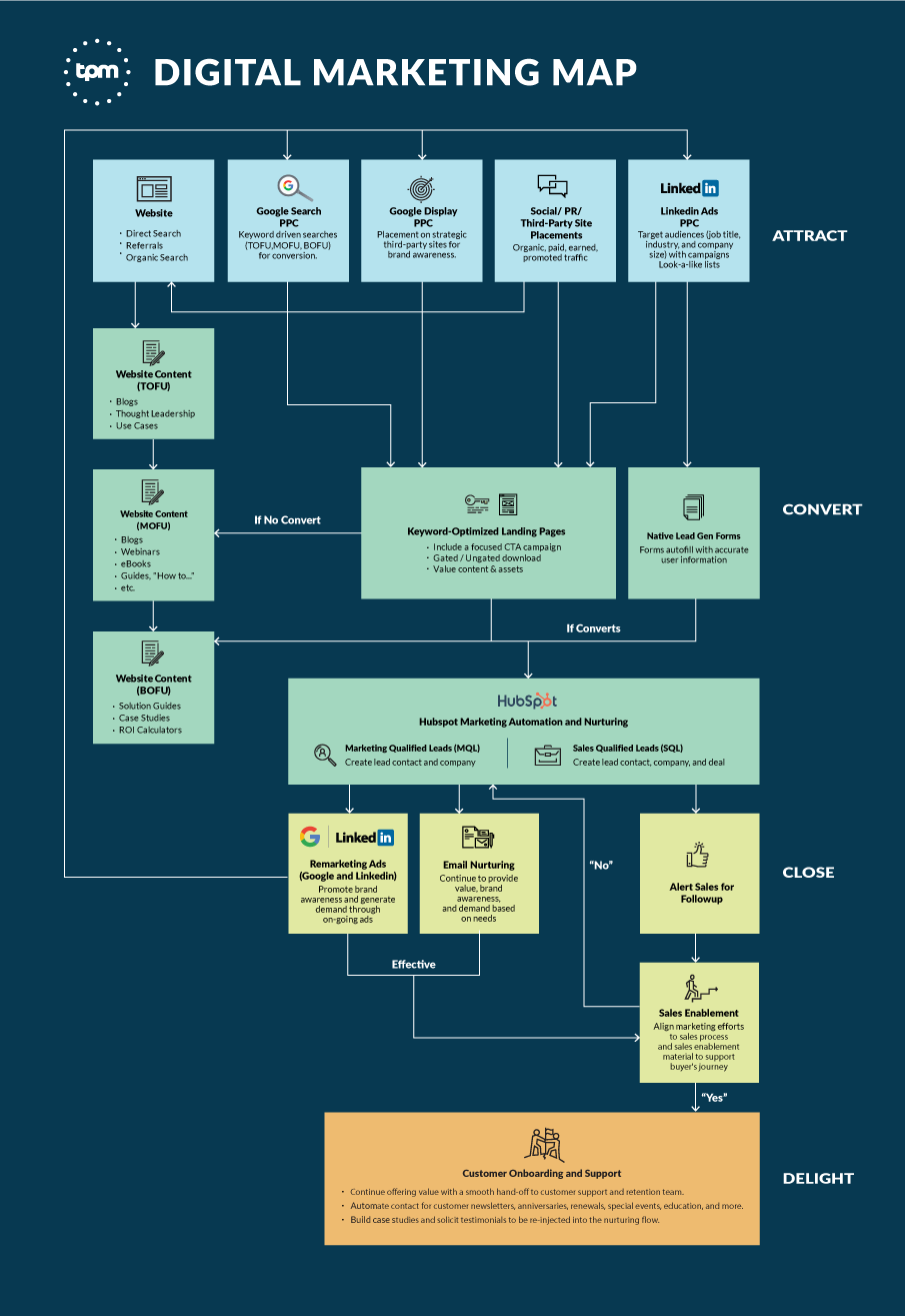 TPM digital marketing map