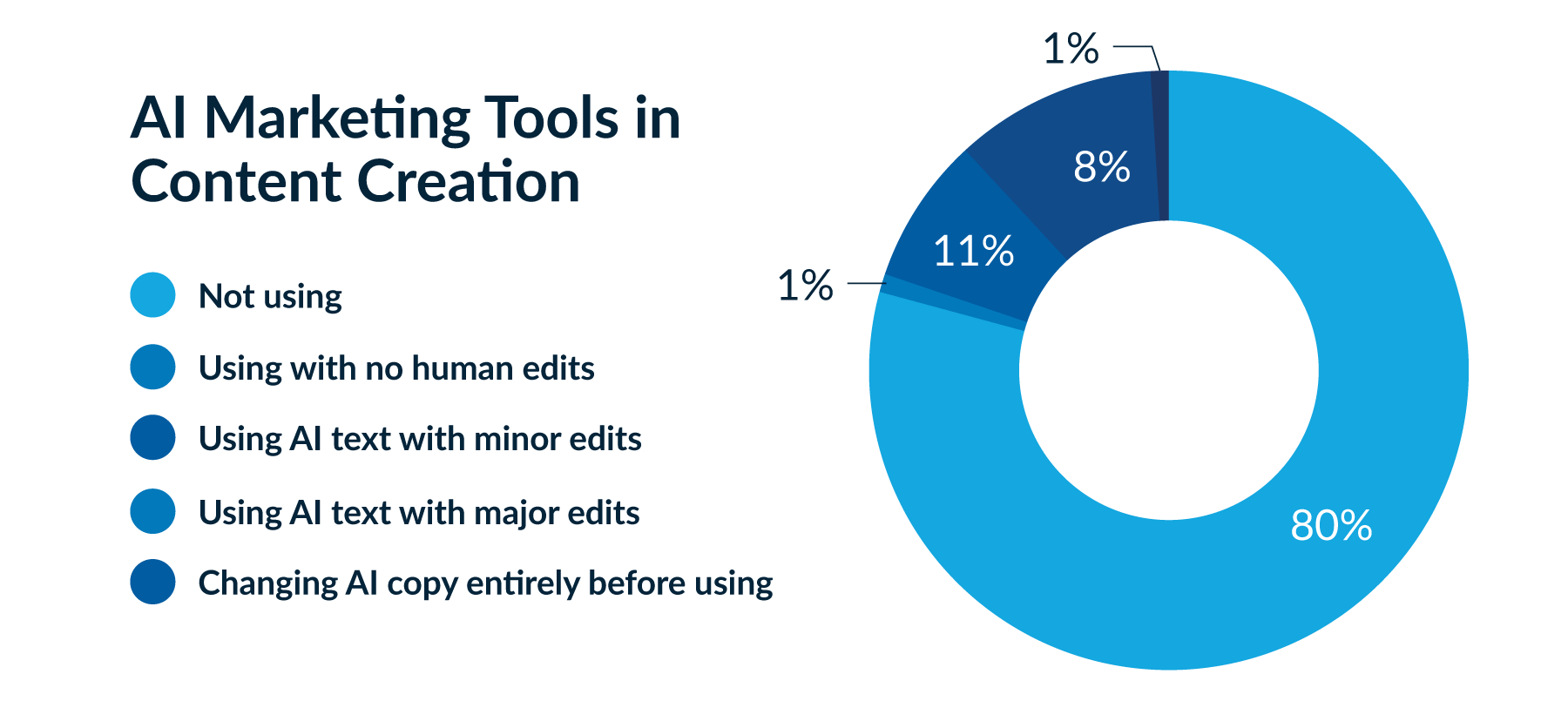 AI Marketing Tools in Content Creation
