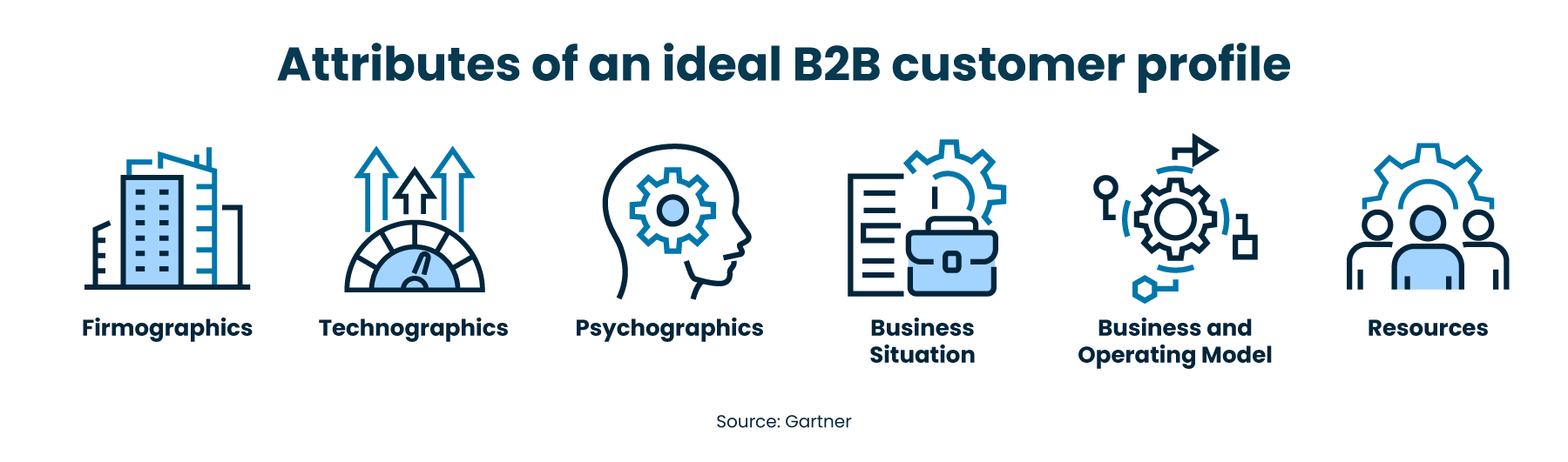 Attributes of an ideal B2B customer profile