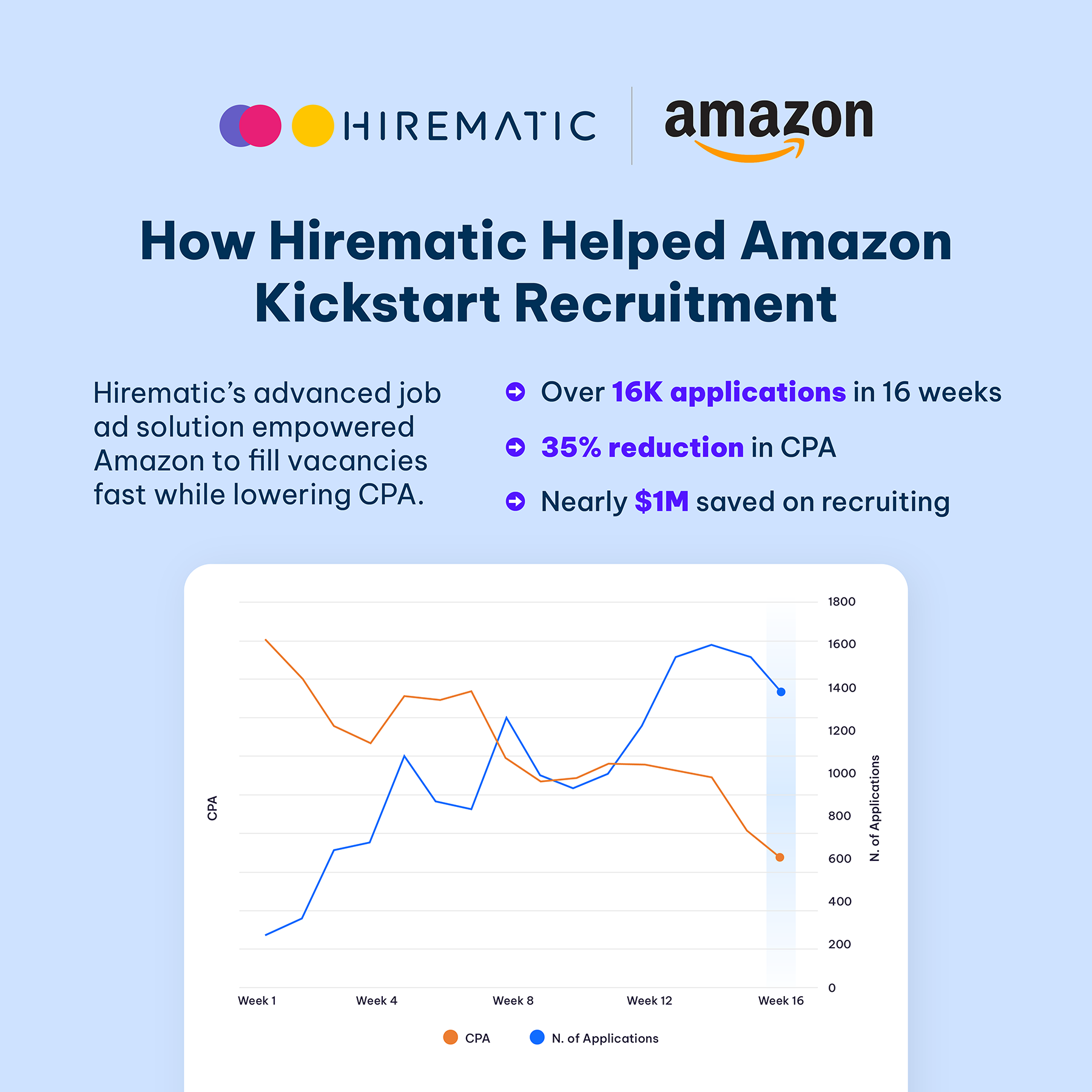 Hirematic Amazon Case Study