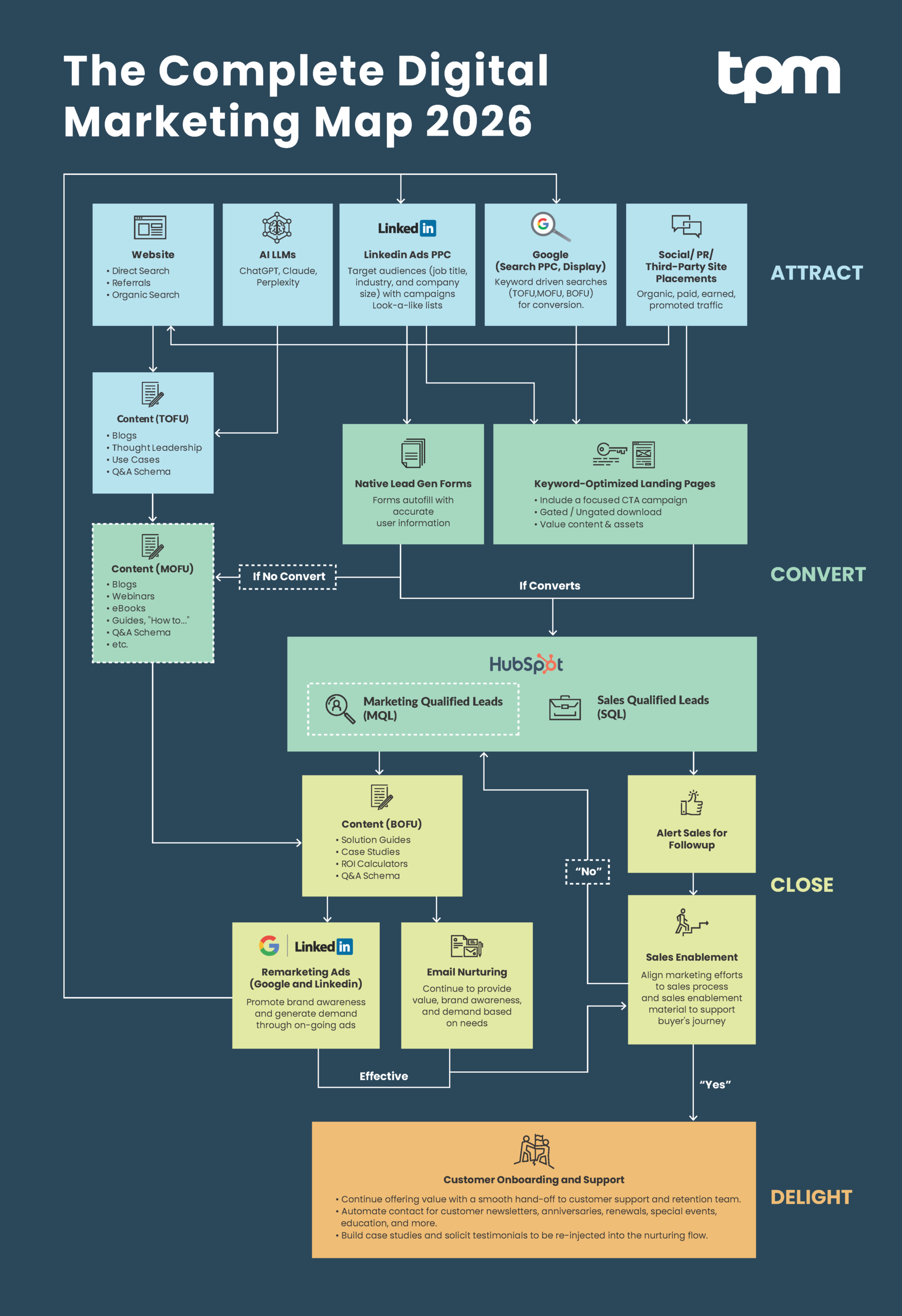 The Complete Digital Marketing Map 2026